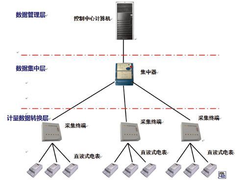 YD5000電力用戶(hù)用電信息采集系統(tǒng)